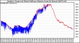 Milwaukee Weather Outdoor Temp (vs) Wind Chill per Minute (Last 24 Hours)