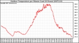 Milwaukee Weather Outdoor Temperature per Minute (Last 24 Hours)