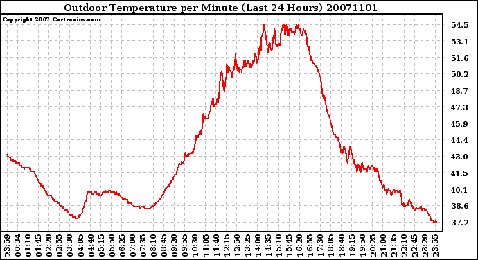 Milwaukee Weather Outdoor Temperature per Minute (Last 24 Hours)