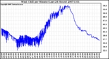 Milwaukee Weather Wind Chill per Minute (Last 24 Hours)