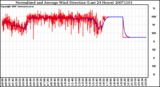 Milwaukee Weather Normalized and Average Wind Direction (Last 24 Hours)