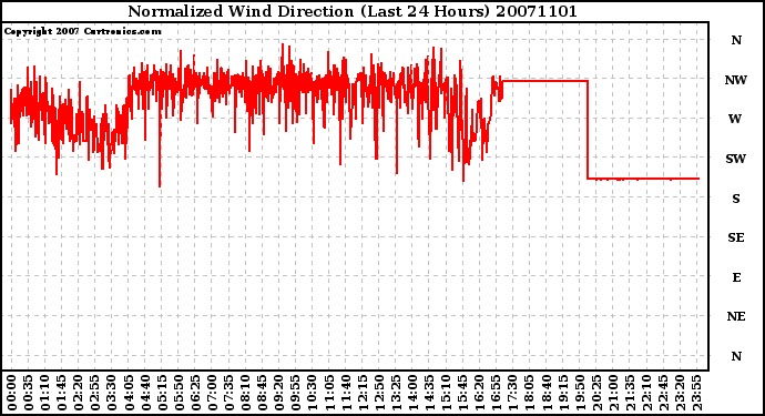 Milwaukee Weather Normalized Wind Direction (Last 24 Hours)