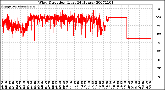 Milwaukee Weather Wind Direction (Last 24 Hours)