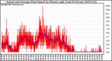 Milwaukee Weather Actual and Average Wind Speed by Minute mph (Last 24 Hours)