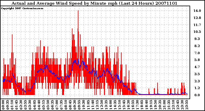 Milwaukee Weather Actual and Average Wind Speed by Minute mph (Last 24 Hours)