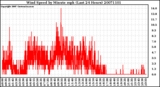 Milwaukee Weather Wind Speed by Minute mph (Last 24 Hours)