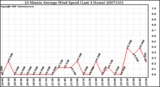 Milwaukee Weather 10 Minute Average Wind Speed (Last 4 Hours)