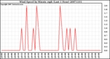 Milwaukee Weather Wind Speed by Minute mph (Last 1 Hour)