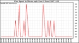 Milwaukee Weather Wind Speed by Minute mph (Last 1 Hour)