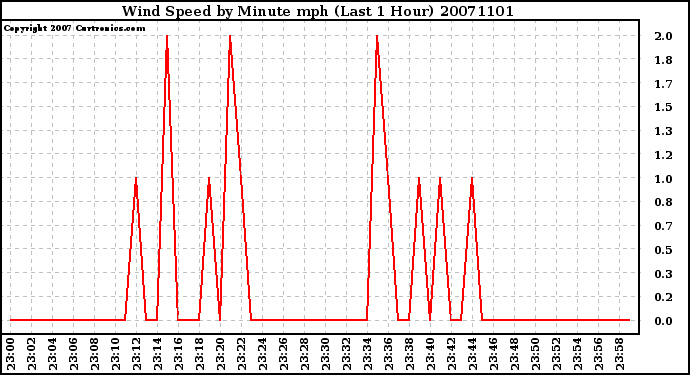 Milwaukee Weather Wind Speed by Minute mph (Last 1 Hour)