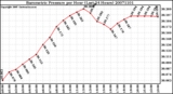 Milwaukee Weather Barometric Pressure per Hour (Last 24 Hours)