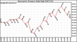 Milwaukee Weather Barometric Pressure Daily High