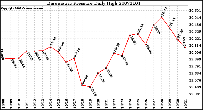 Milwaukee Weather Barometric Pressure Daily High