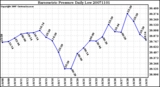 Milwaukee Weather Barometric Pressure Daily Low