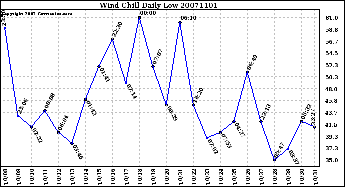 Milwaukee Weather Wind Chill Daily Low