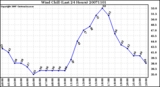 Milwaukee Weather Wind Chill (Last 24 Hours)