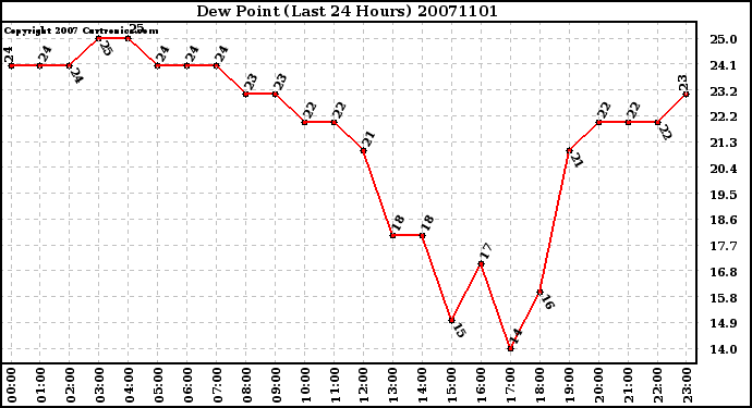 Milwaukee Weather Dew Point (Last 24 Hours)