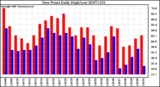 Milwaukee Weather Dew Point Daily High/Low