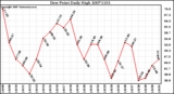 Milwaukee Weather Dew Point Daily High
