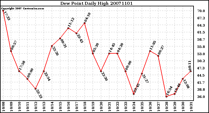 Milwaukee Weather Dew Point Daily High