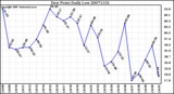 Milwaukee Weather Dew Point Daily Low