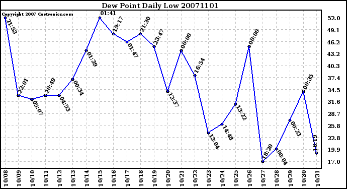 Milwaukee Weather Dew Point Daily Low