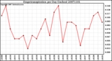 Milwaukee Weather Evapotranspiration per Day (Inches)