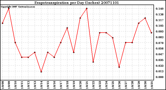 Milwaukee Weather Evapotranspiration per Day (Inches)