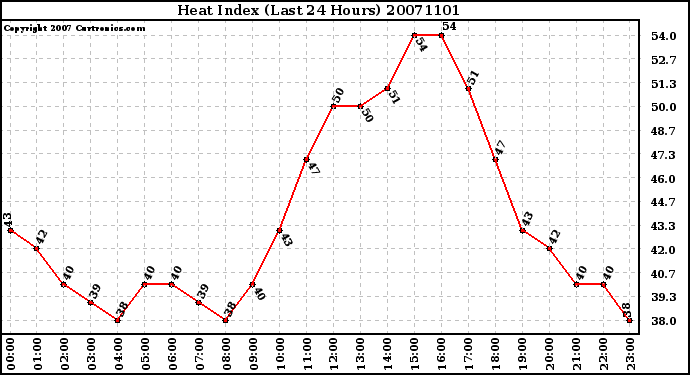 Milwaukee Weather Heat Index (Last 24 Hours)