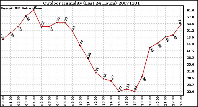 Milwaukee Weather Outdoor Humidity (Last 24 Hours)