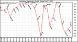 Milwaukee Weather Outdoor Humidity Daily High