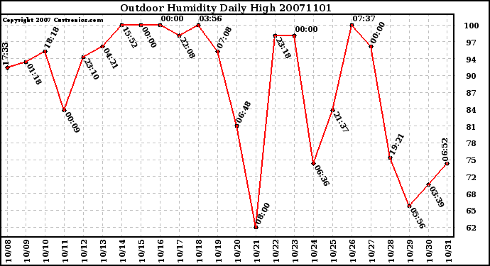 Milwaukee Weather Outdoor Humidity Daily High