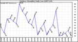 Milwaukee Weather Outdoor Humidity Daily Low