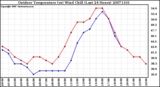 Milwaukee Weather Outdoor Temperature (vs) Wind Chill (Last 24 Hours)