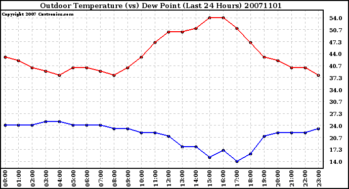 Milwaukee Weather Outdoor Temperature (vs) Dew Point (Last 24 Hours)