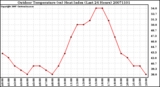 Milwaukee Weather Outdoor Temperature (vs) Heat Index (Last 24 Hours)