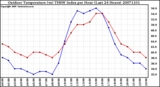 Milwaukee Weather Outdoor Temperature (vs) THSW Index per Hour (Last 24 Hours)