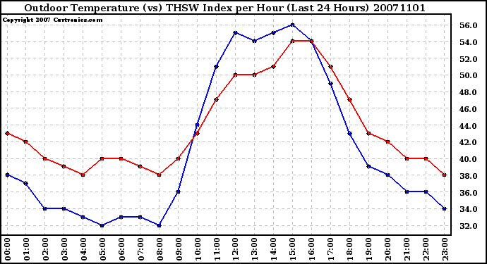 Milwaukee Weather Outdoor Temperature (vs) THSW Index per Hour (Last 24 Hours)