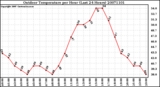 Milwaukee Weather Outdoor Temperature per Hour (Last 24 Hours)