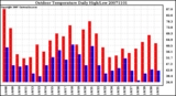 Milwaukee Weather Outdoor Temperature Daily High/Low