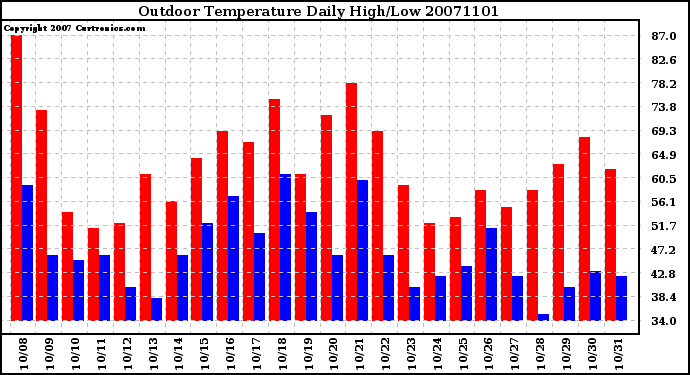 Milwaukee Weather Outdoor Temperature Daily High/Low