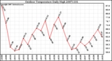 Milwaukee Weather Outdoor Temperature Daily High