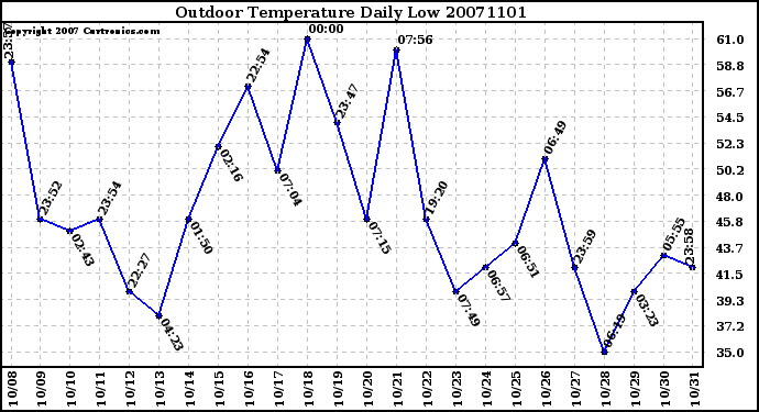 Milwaukee Weather Outdoor Temperature Daily Low