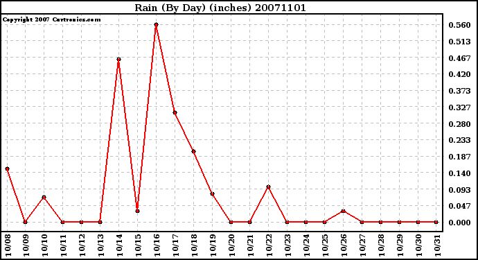 Milwaukee Weather Rain (By Day) (inches)