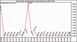 Milwaukee Weather Rain Rate Daily High (Inches/Hour)