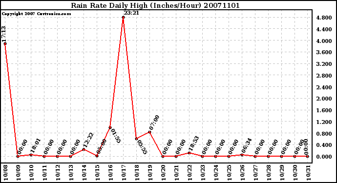 Milwaukee Weather Rain Rate Daily High (Inches/Hour)