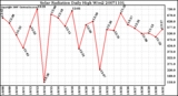 Milwaukee Weather Solar Radiation Daily High W/m2