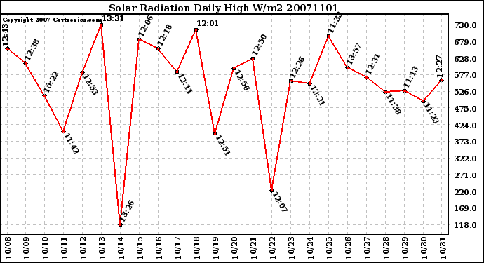 Milwaukee Weather Solar Radiation Daily High W/m2