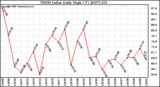 Milwaukee Weather THSW Index Daily High (F)