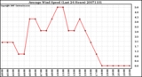 Milwaukee Weather Average Wind Speed (Last 24 Hours)